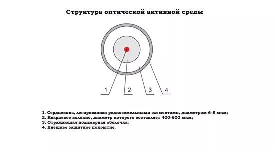 Структура оптической активной среды Структура оптической активной среды